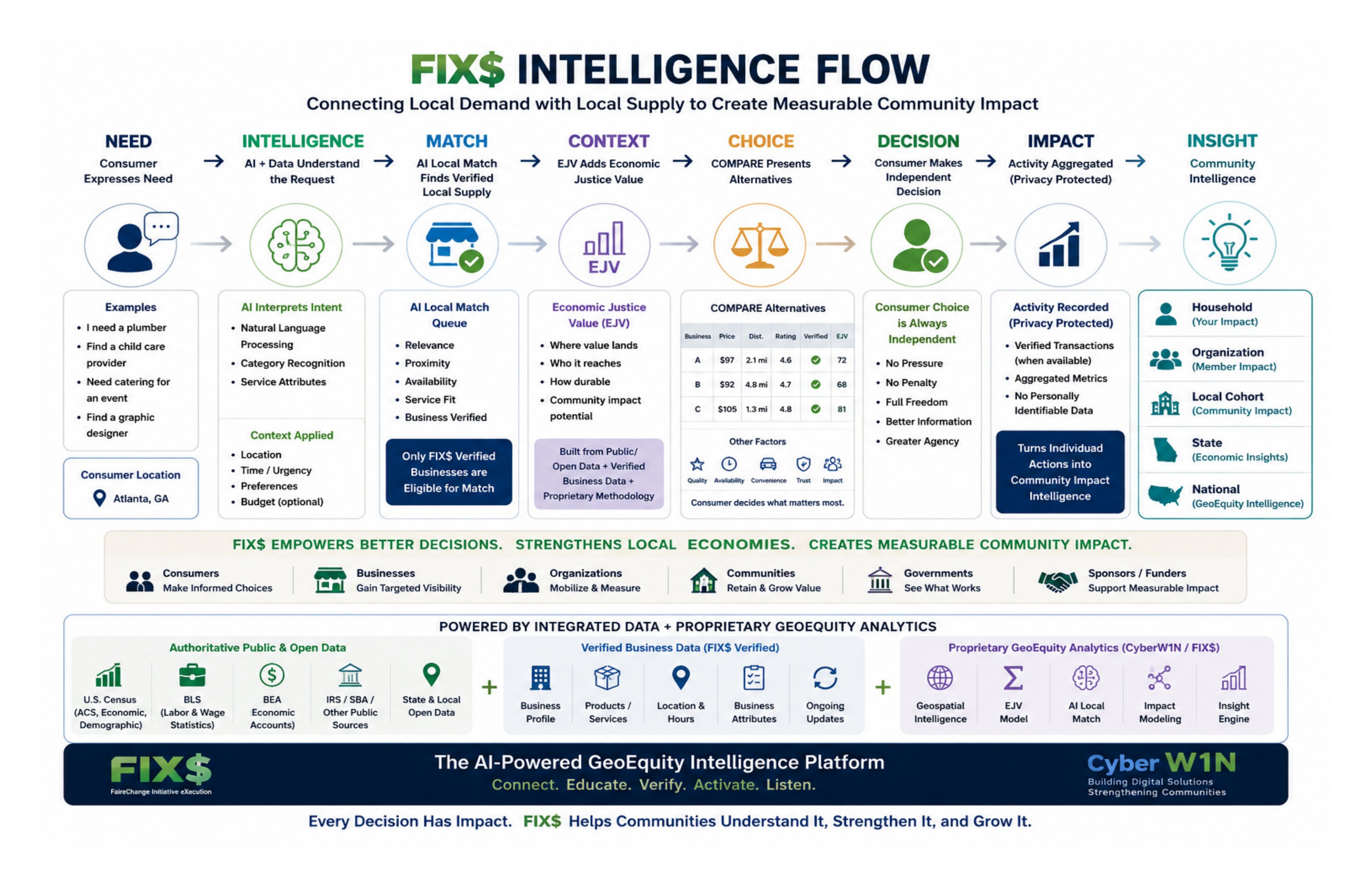 FIX$ Intelligence Flow infographic: Need, Intelligence, Match, Context, Choice, Decision, Impact, and Insight stages connecting local demand with verified local supply.